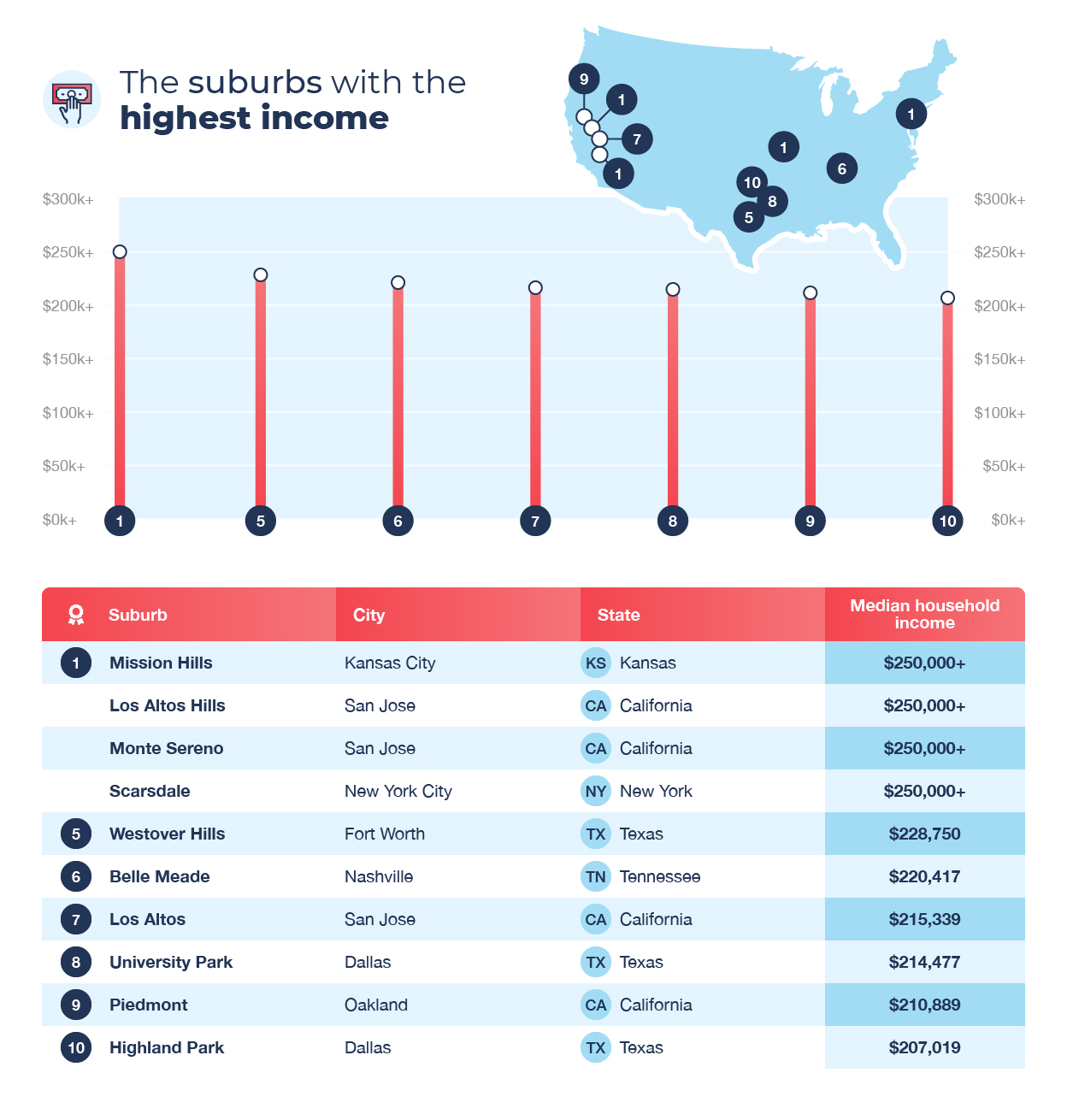 Livable Income 2021 Top U.S.